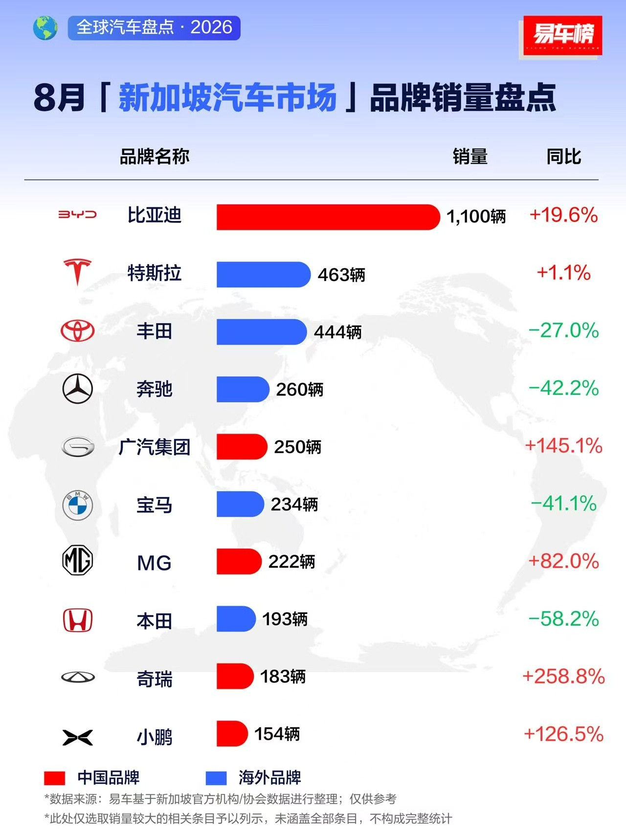 比亚迪在新加坡市场的销量是第一名​​​