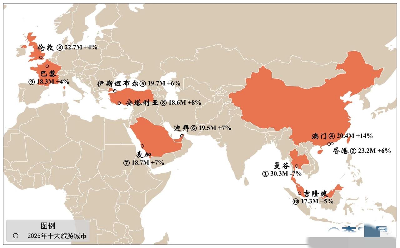 2025年全球境外访客数前十城市港澳水分太大了，现在外国人几乎很少提及港澳了。