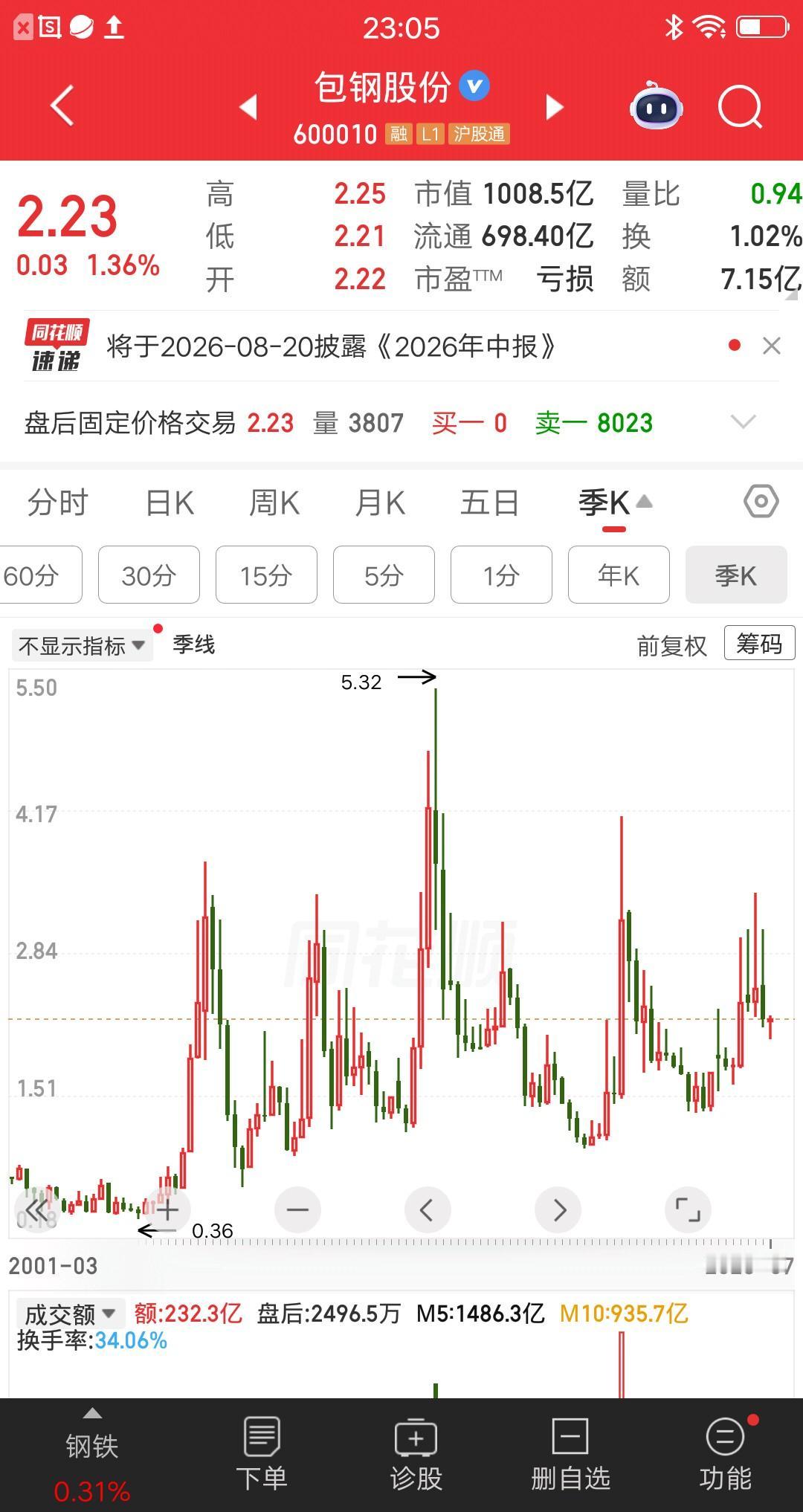 一位上海的股民，他在2.5元的价格梭哈包钢股份，斥资50万持股数量为20万股。他