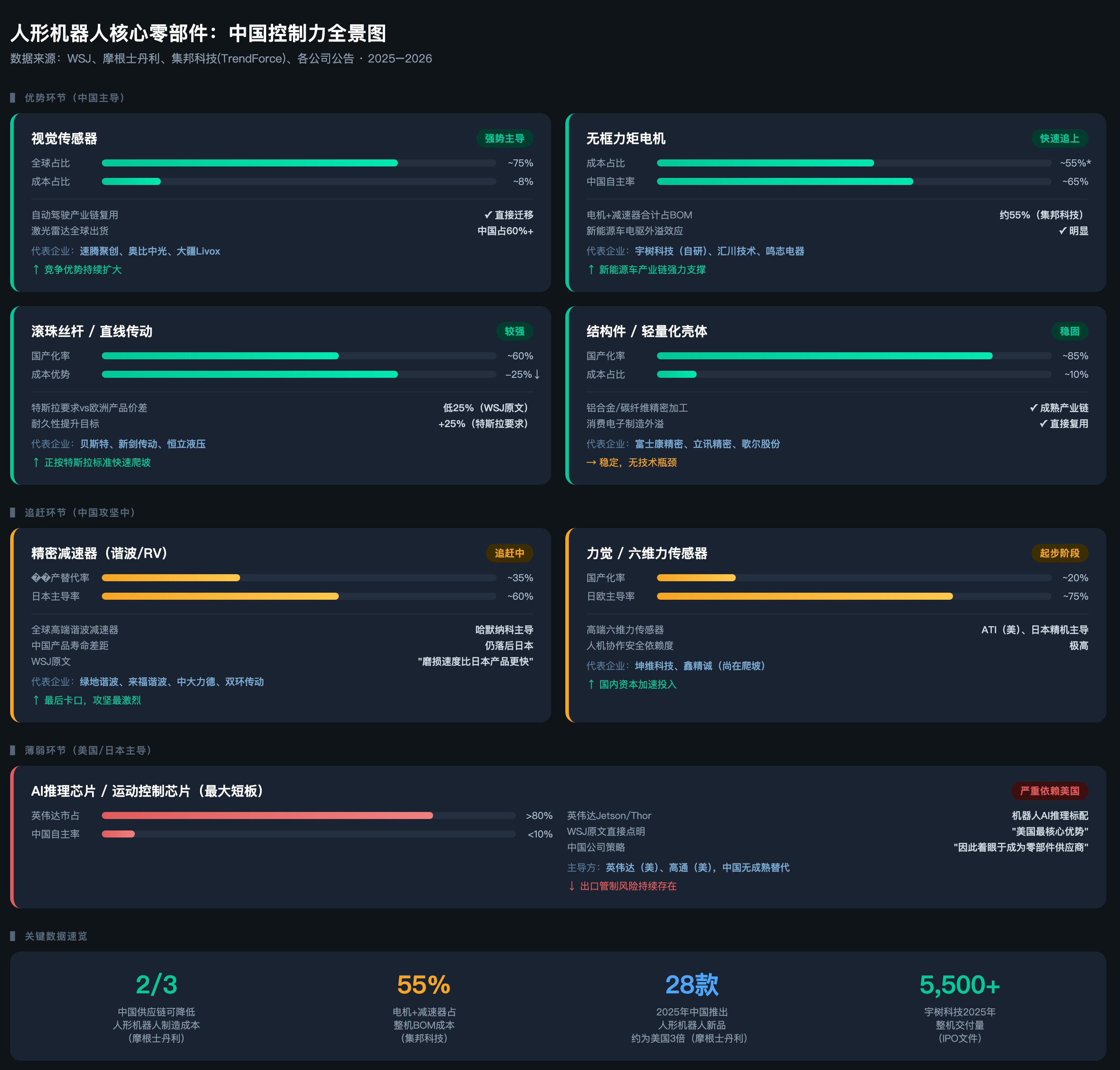 做了一张人形机器人核心零部件中国力量全景图华尔街日报等最新调查揭示：特斯拉等美国