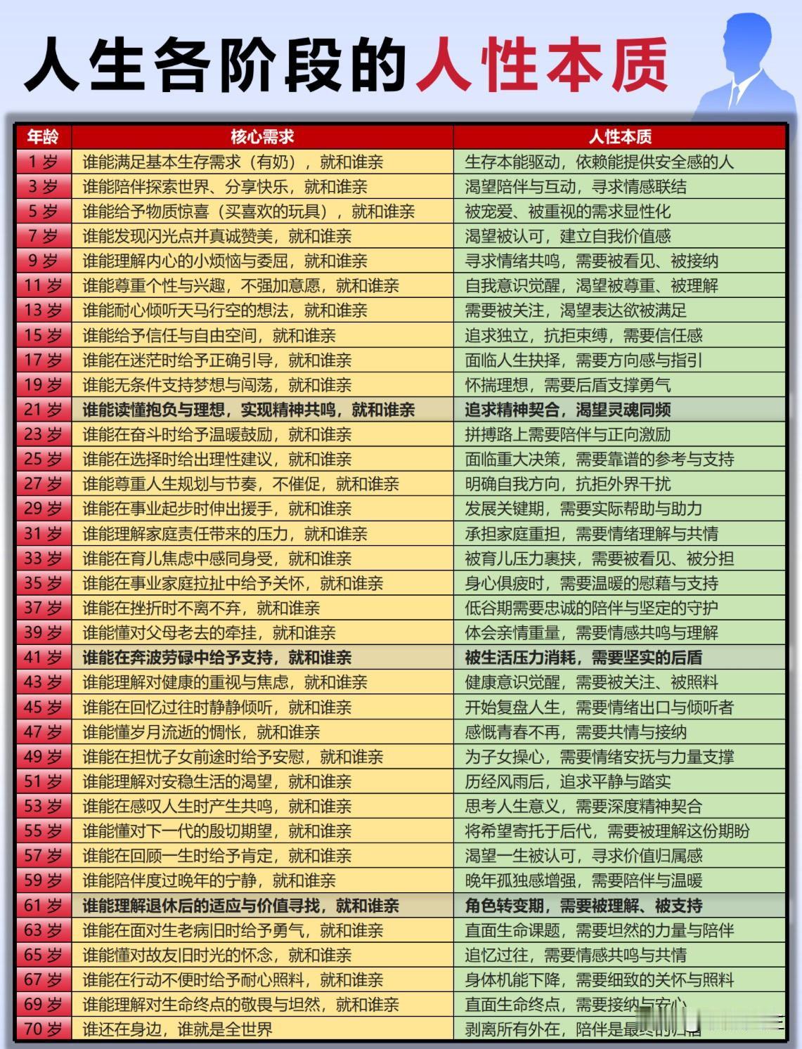 人生各阶层的人性本质