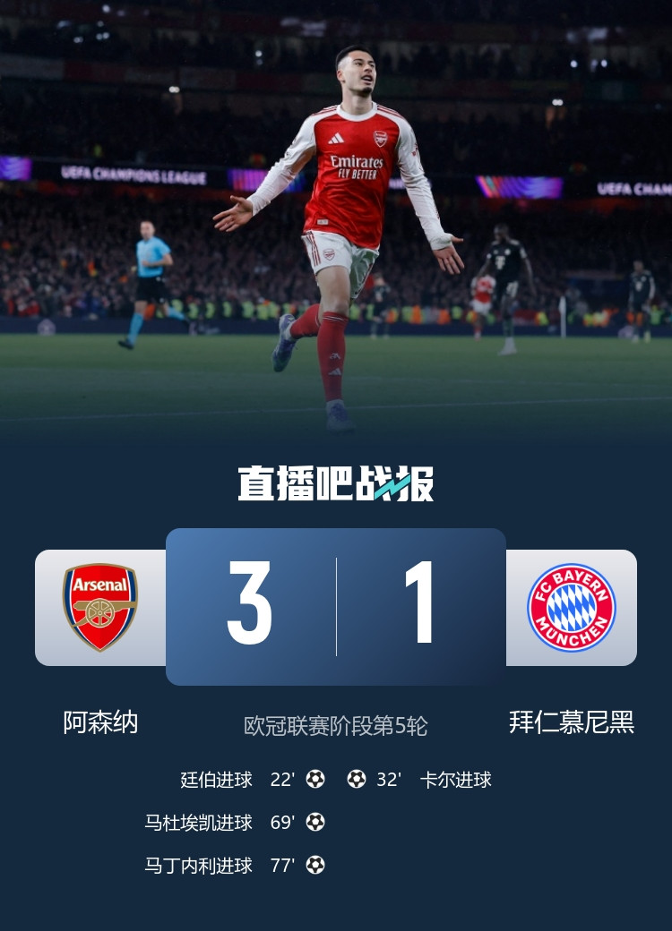 5战全胜登顶! 阿森纳3-1力克拜仁 廷伯小马丁破门诺伊尔超巨失误
