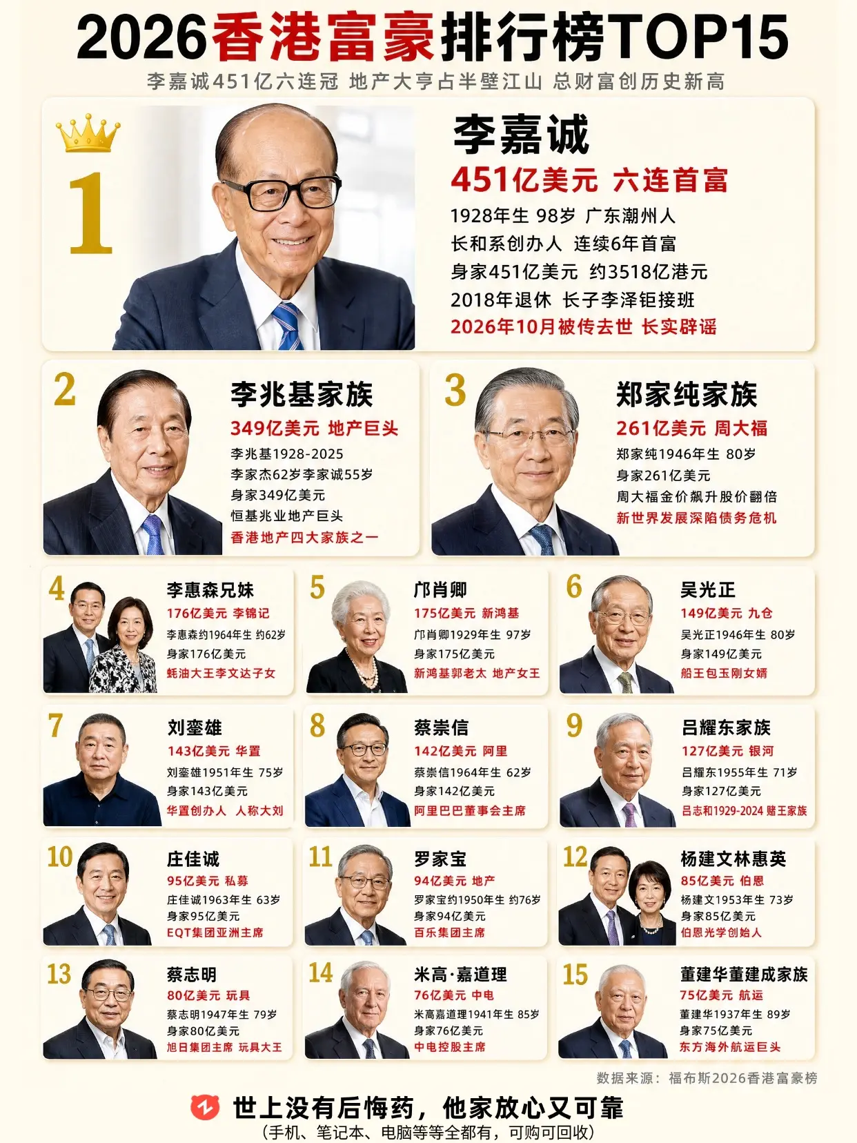 2026香港富豪榜，地产大亨占半壁江山！