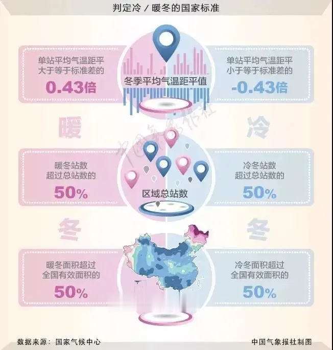 今年冬天是“超级冷冬”? 最新回应