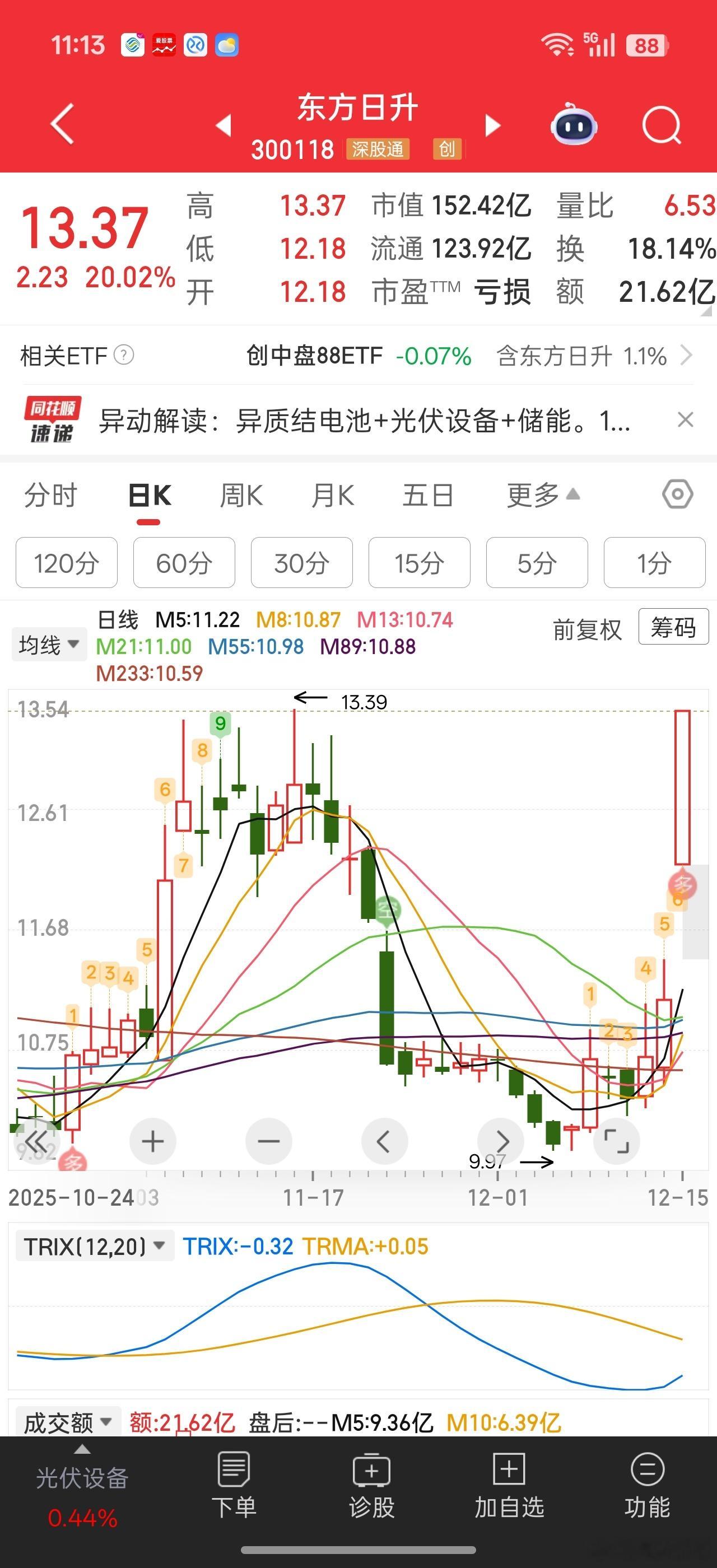 东方日升这个大单驱动的20cm似乎对板块带动力有点弱。。。不过也说明20cm修复