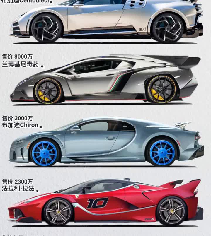 兰博基尼毒药。布加迪Chiron，售价2300万，售价仅需1400万。