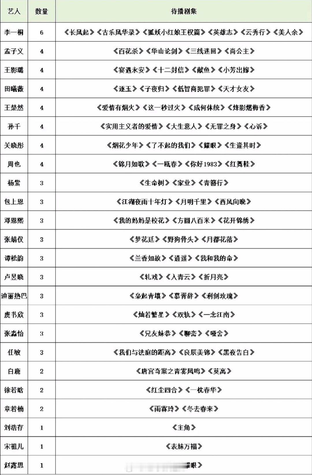 流量花待播剧一览​​​