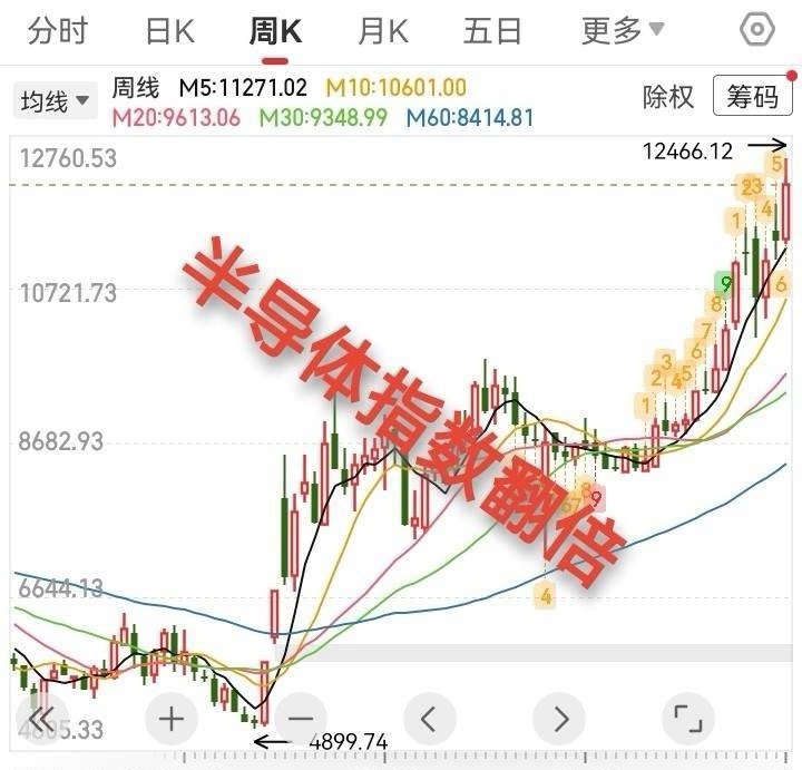 任何一个行业的股票都有赚大钱的机会。为什么这么说？因为所有的行业和板块都是轮番炒