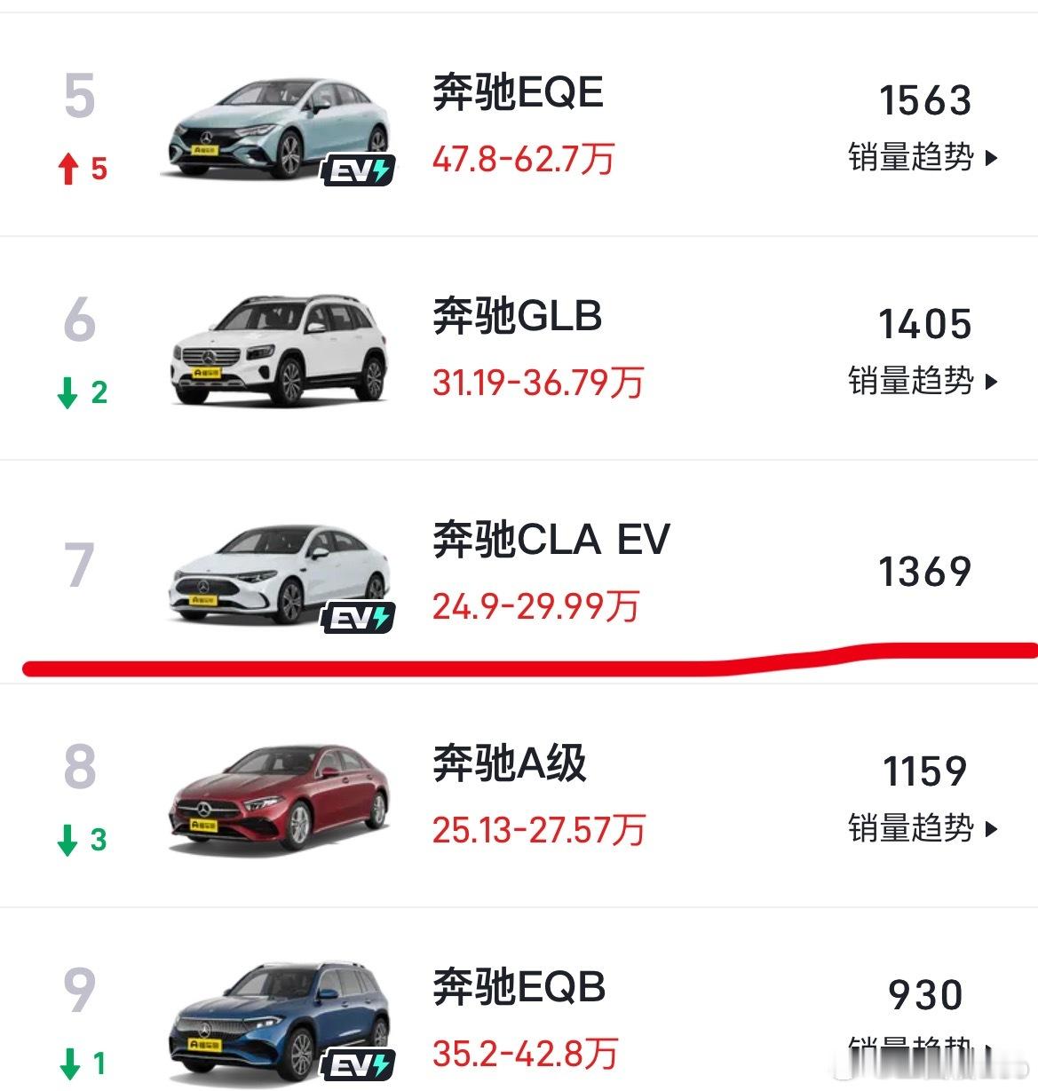 奔驰纯电CLA第一个月战绩出来了。首月卖出了1369台，这个成绩不算很好，也不算