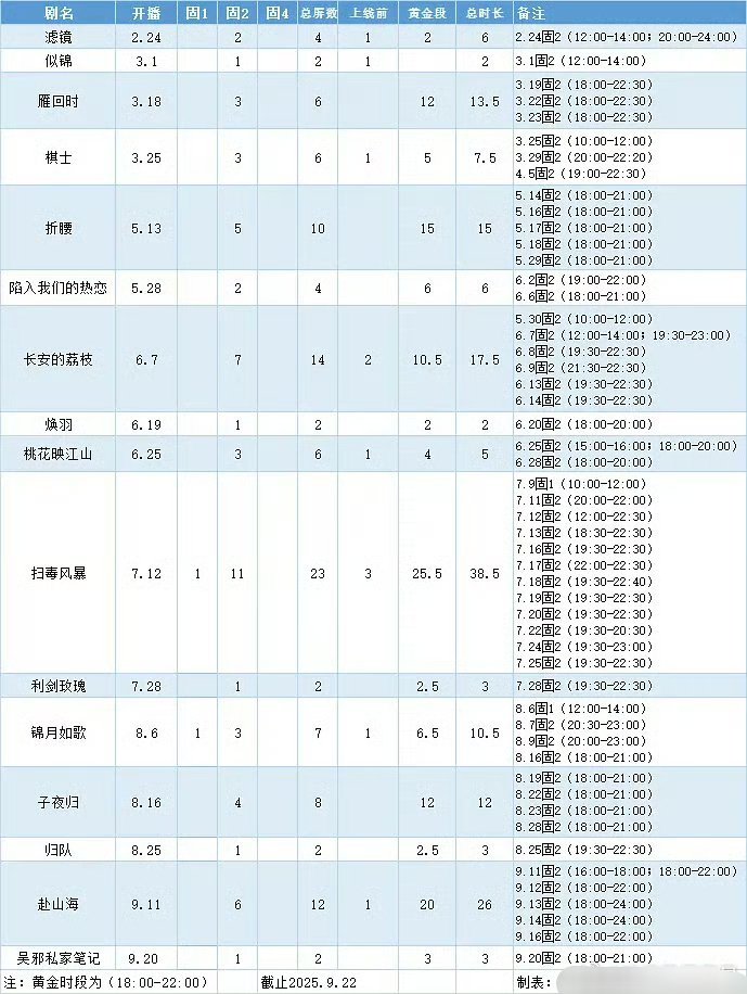 腾讯给的固屏推流位列2025年度第2名，但拉新进不了年榜30。鹅宝:哭晕在厕所