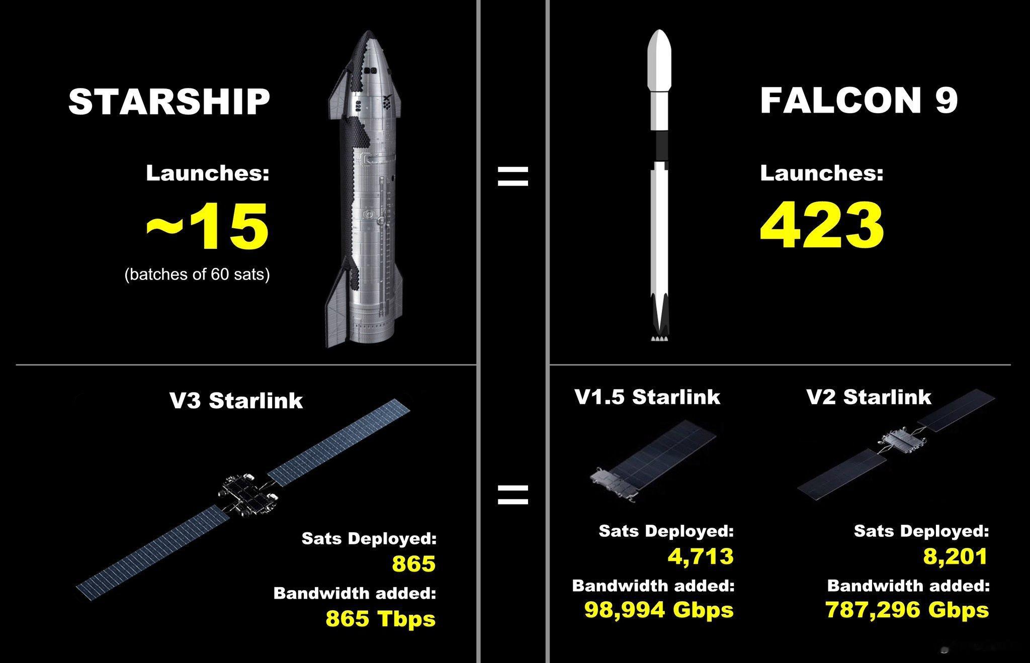 一个不得不正视的现实，不久的将来，仅仅需要15次Starship一箭六十星发射S