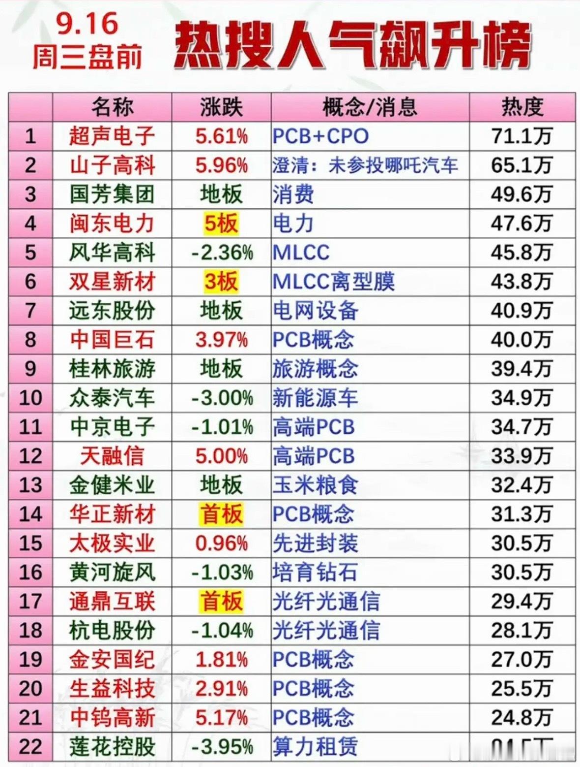 9.16周三市场热议方向+人气热搜榜！1.高端铜箔PCB+CPO2.MLCC