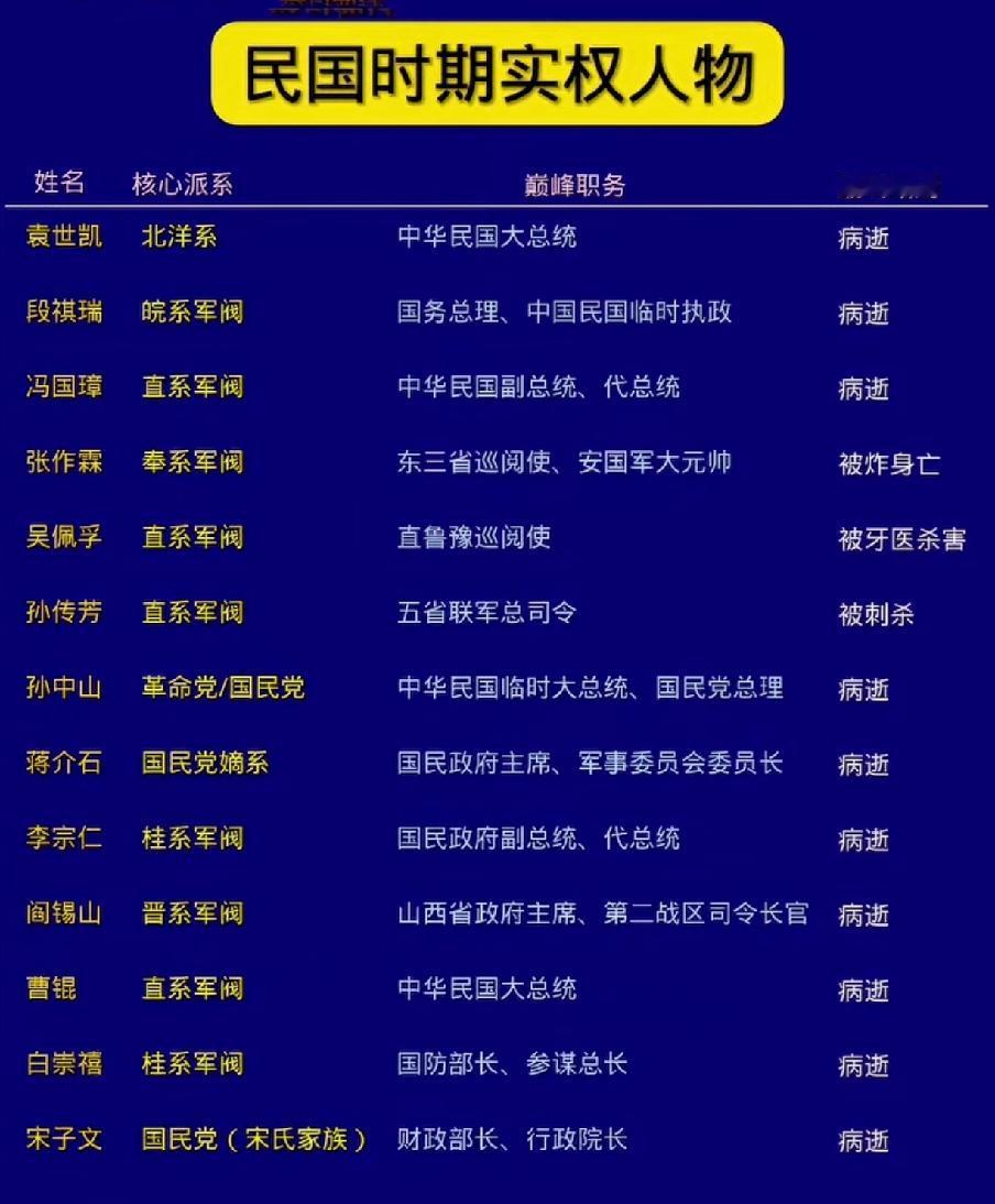 民国时期实权人物一览表民国时期，我国百姓生活在水深火热之中，当