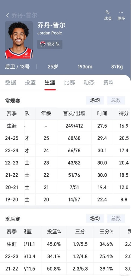 怎么突然又怀念起普尔来了动不动就是22年怎样怎样，搞得23年不是他打的一样。在