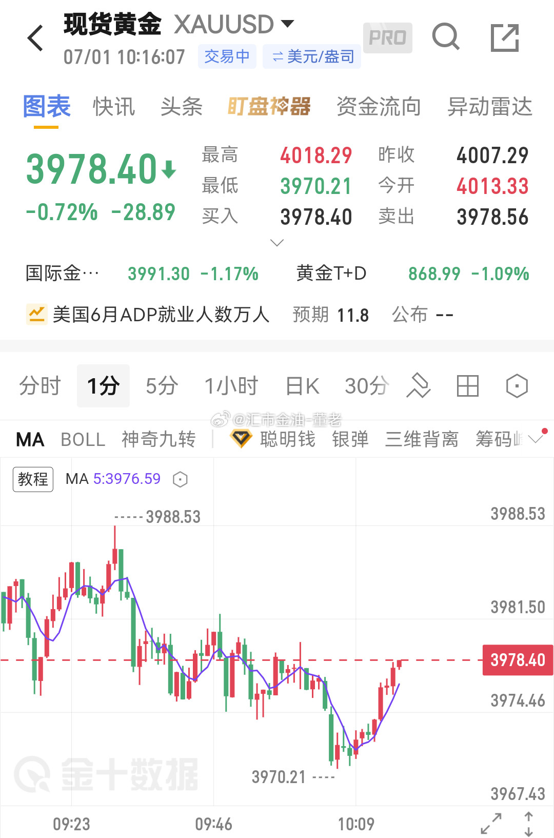 黄金早上习惯性往下走，稳健朋友可以在3978/79位置出来观望一下，这