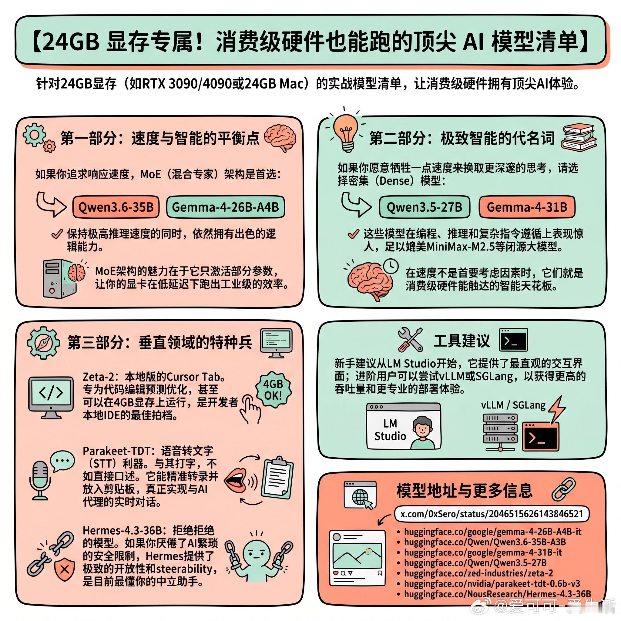 【24GB显存专属！消费级硬件也能跑的顶尖AI模型清单】这里有一份针对24
