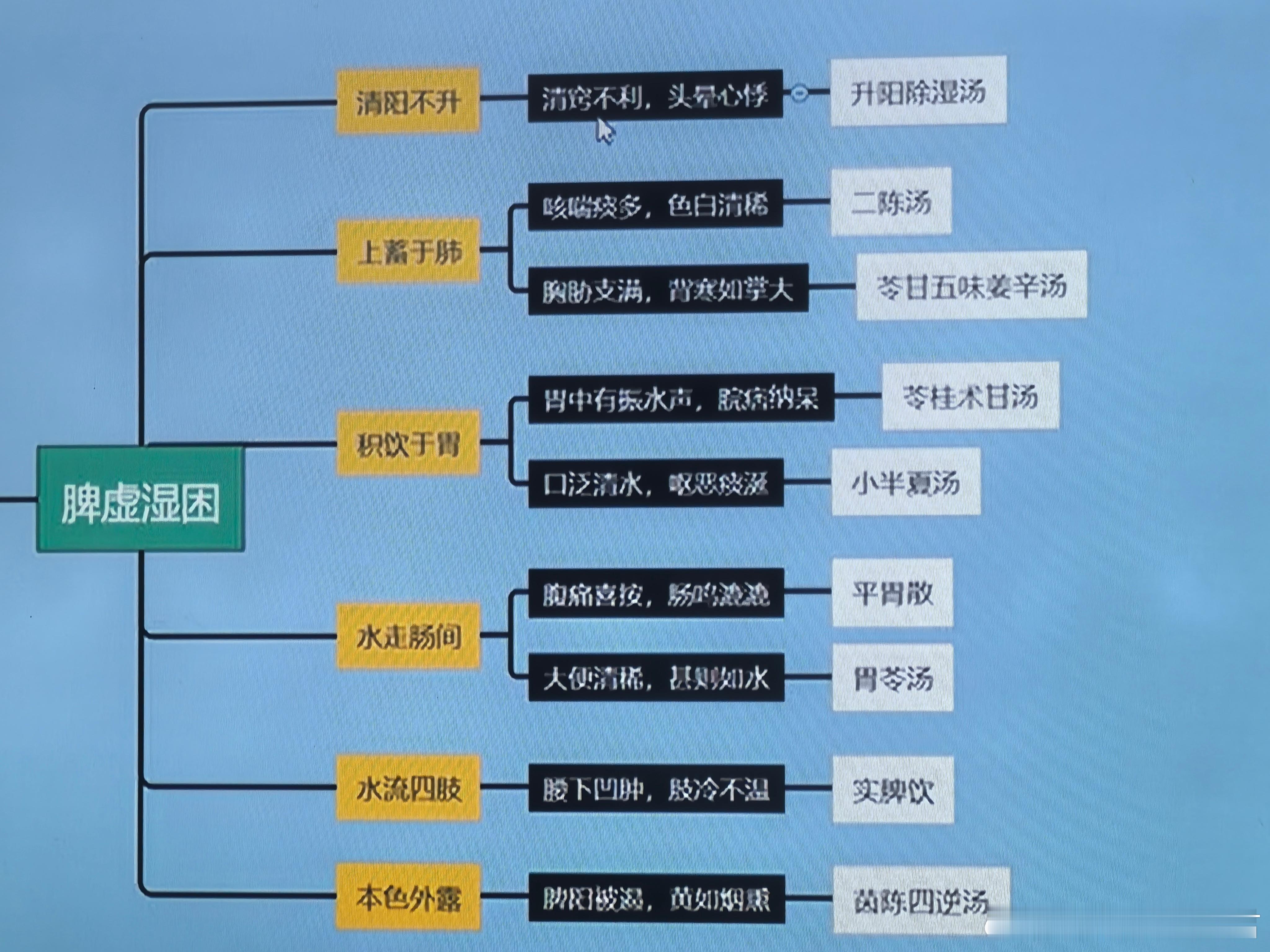 前面发了脾虚的常见症状，这张图片是脾虚湿困的症状以及相应处方。清阳不升上蓄于肺积