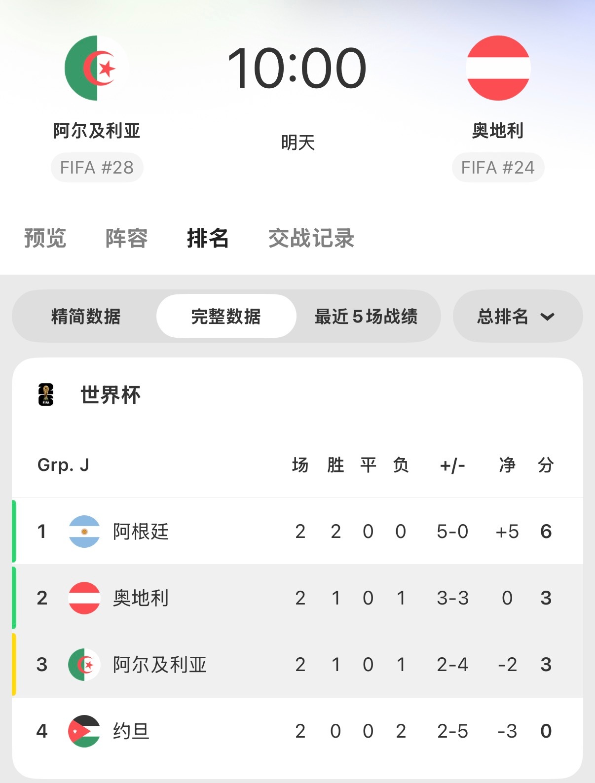 🔻我没理解错的话，阿尔及利亚和奥地利打平就能携手出线并且送韩国队回家了？韩国第