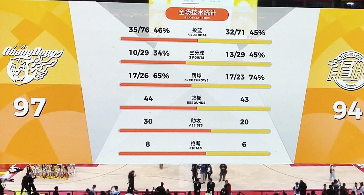 广东97-94广州，又是惊险刺激的赢三分，广州看来不弱啊，米切尔水平很高的。杜锋