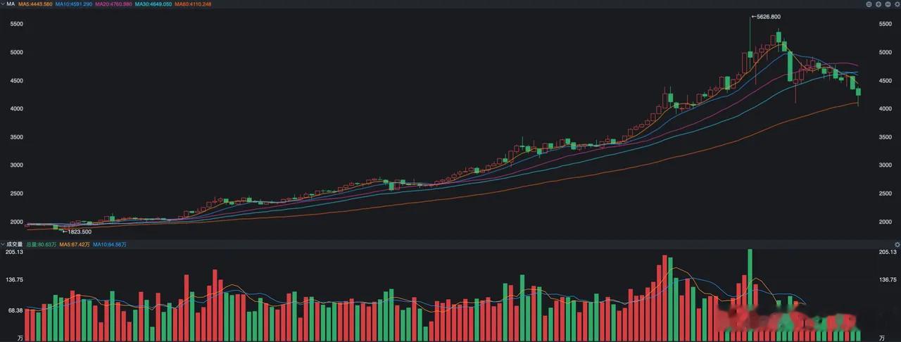 以有色金属来说，单纯从需求层面的预期来说，我觉得上一波已经炒作的相当充分了，眼下