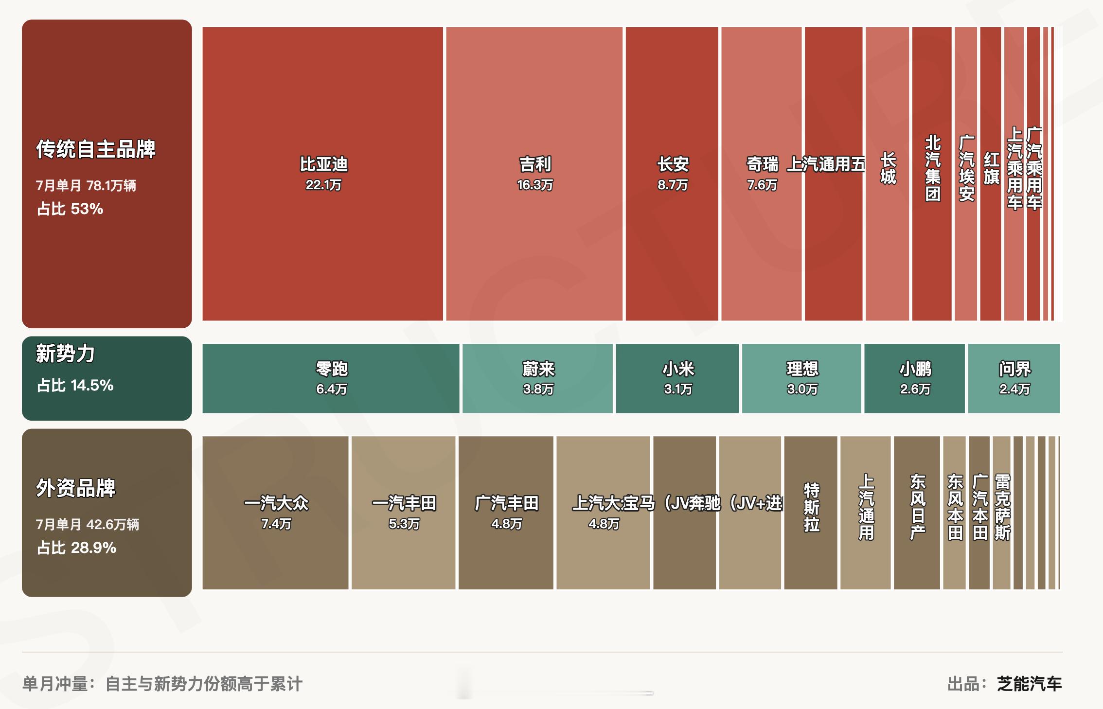 我没想到零跑的终端数据已经排在全行业的第六，可能下个月还要上冲整个新势力（零跑、