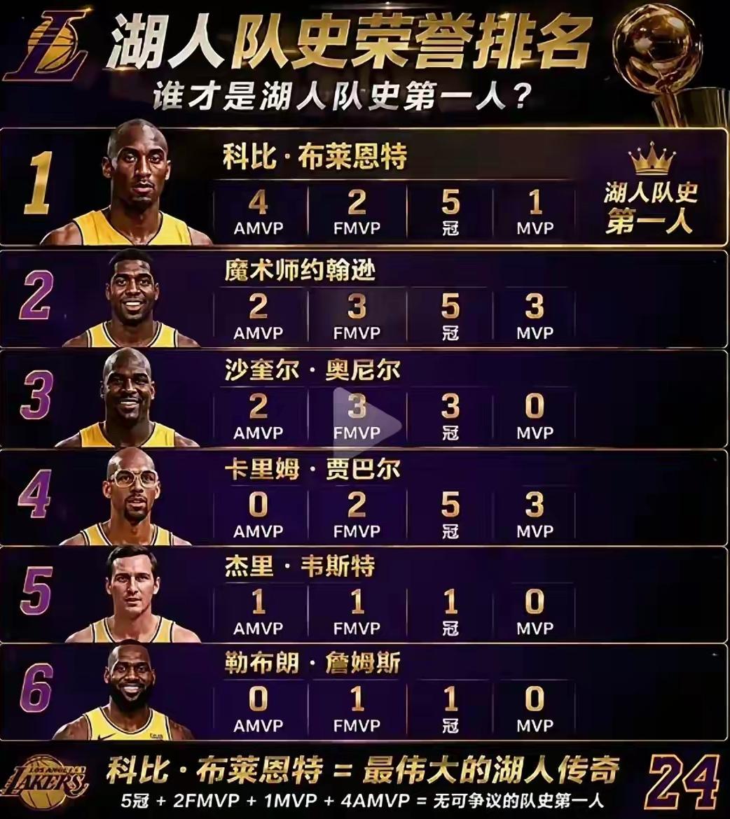 争议！科比是湖人队史荣誉排名第一人？从数据上看，科比4个全明星MVP，2个总决