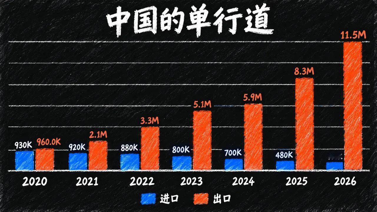 2020年，中国汽车进口93万辆，出口96万辆，进出口几乎持平，比例接近1:1。