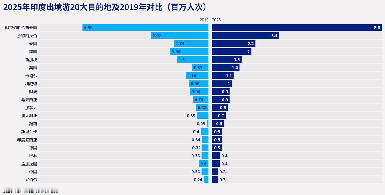印度人出境最爱去的国家是哪个？官方数据公布，结果意想不到！近日，印度移民局公