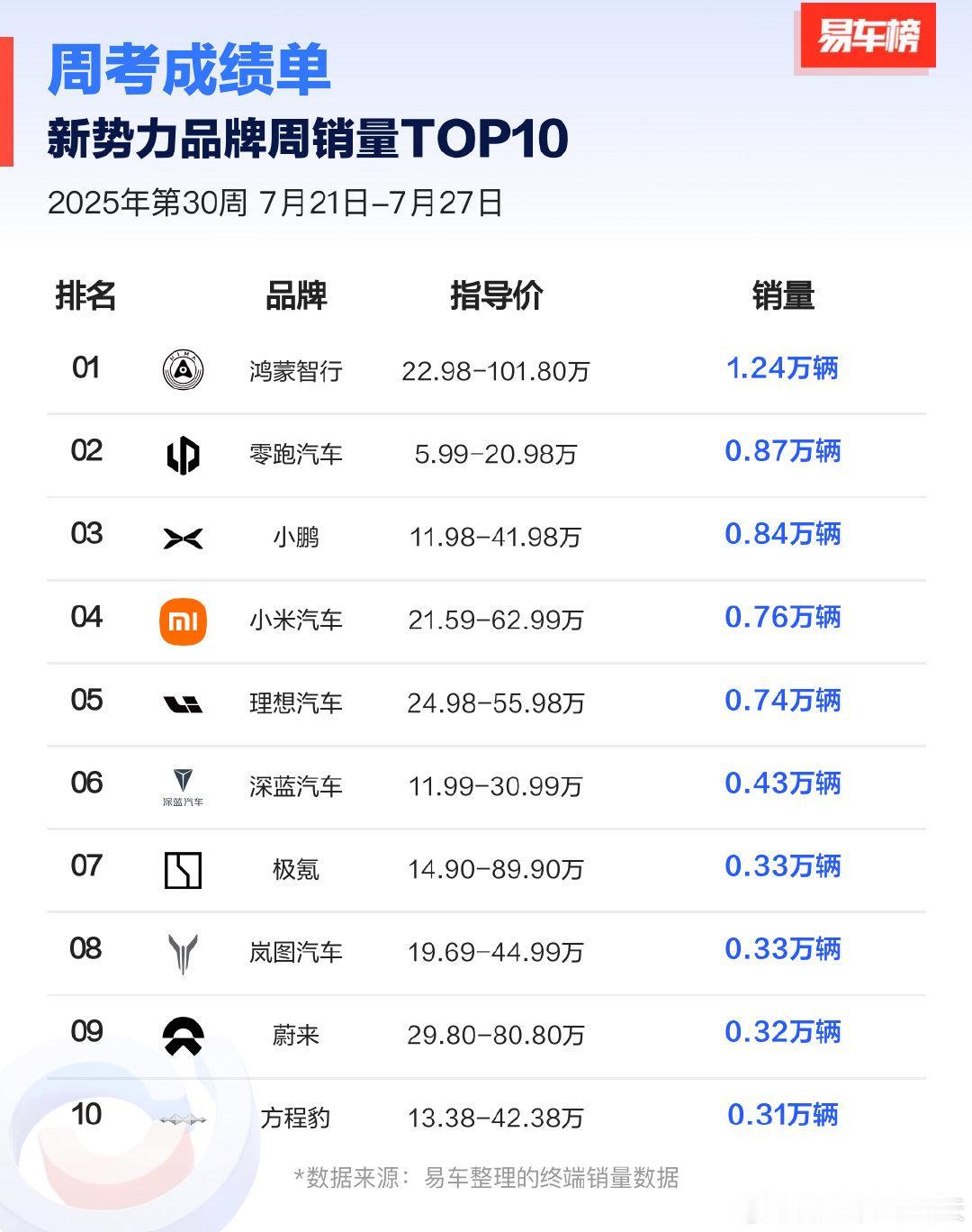 新势力品牌上周销量出炉:鸿蒙智行唯一销量过万，理想再次不敌小米。鸿蒙智行124