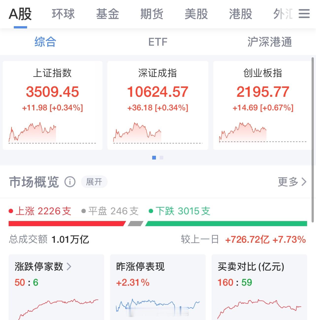 A股上证指数突破3500点，股票群还没有昨天热闹，太安静了，这是什么牛市？​​