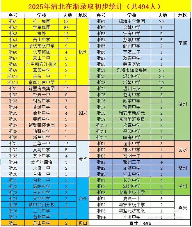 为什么感觉清北浙江招人多一些[笑着哭][笑着哭]