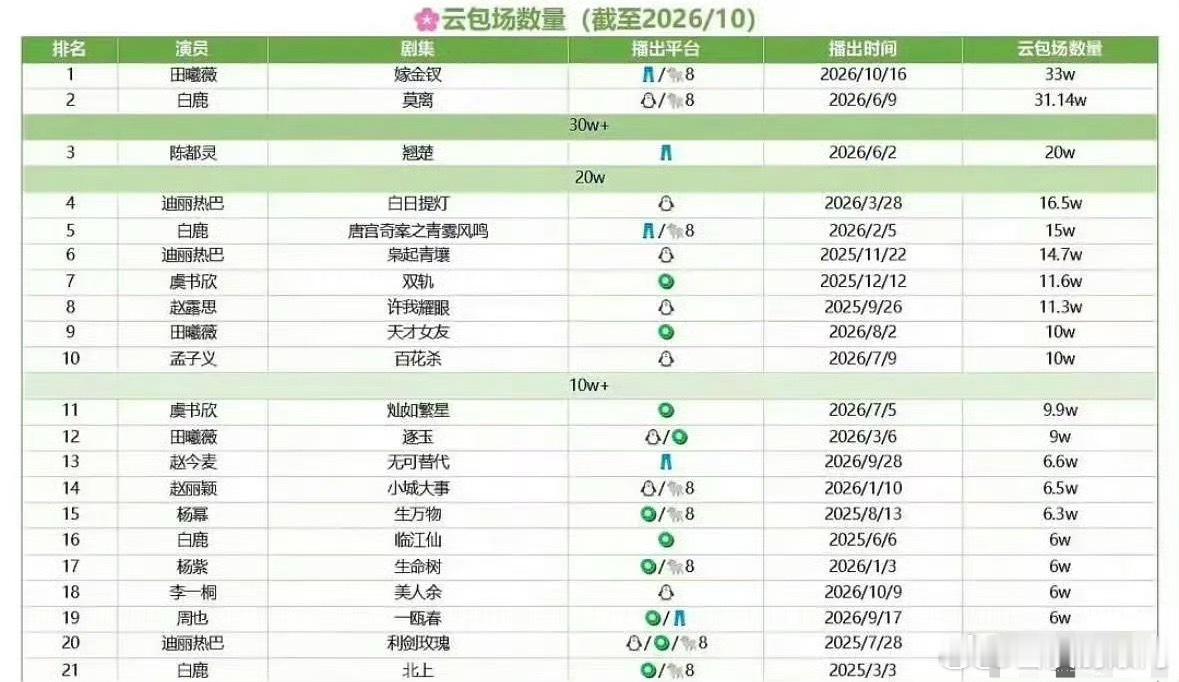 内娱🌸云包场排名🈶，前三是田曦薇，白鹿，陈都灵，大家卷起云包场了[惊恐]​