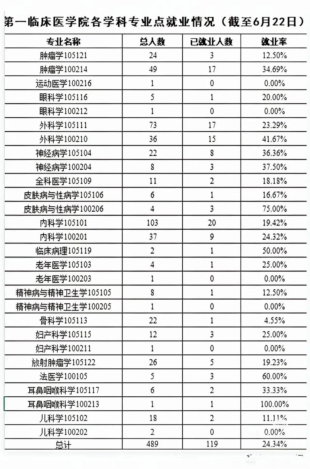 临床医学就业好吗？这是东部某发达省份当地Top1的医科大学截止六月份的就业数据，