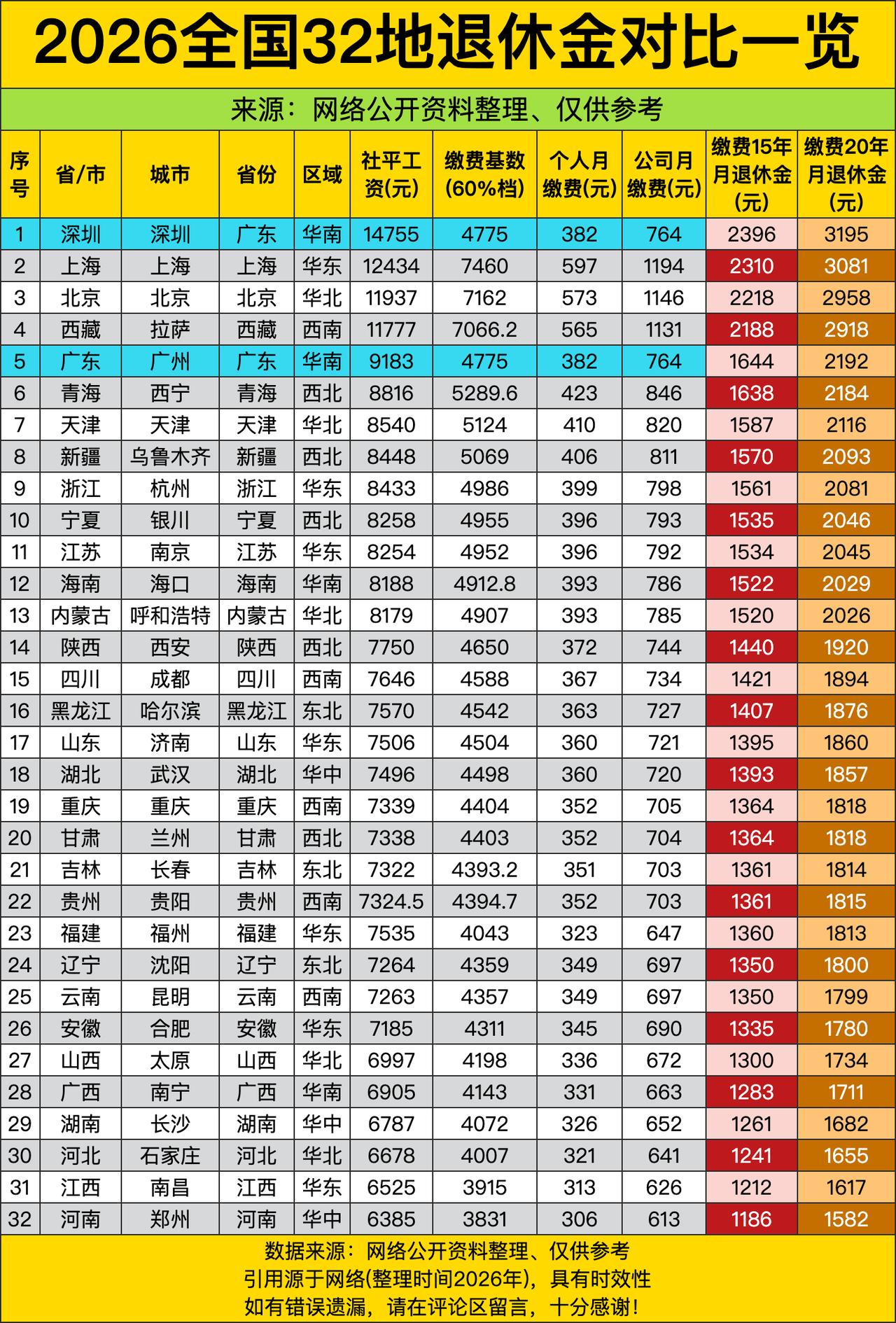 深圳打工人每月交382元社保，15年后能领2396元退休金——表面看“月入过万，