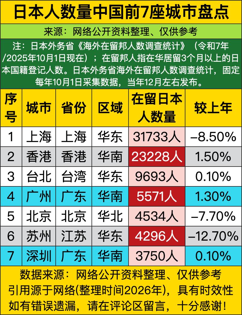 说出来好多朋友可能没概念，咱们中国居然住着好几万长期停留的日本人对不对？翻完日本