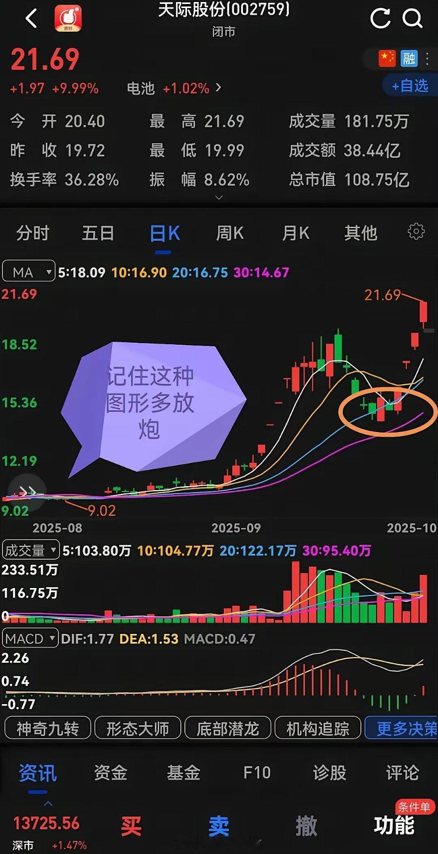 牛股复盘，如何寻找强势牛股记住这种图形，在节日期间，我们也聊过，天际股份，山子高