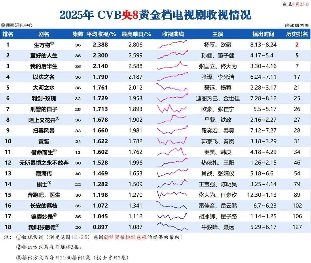 生万物豆瓣降至7.3因为有人实在是拿不出招了，只能拿豆瓣了。生万物的收视率、网