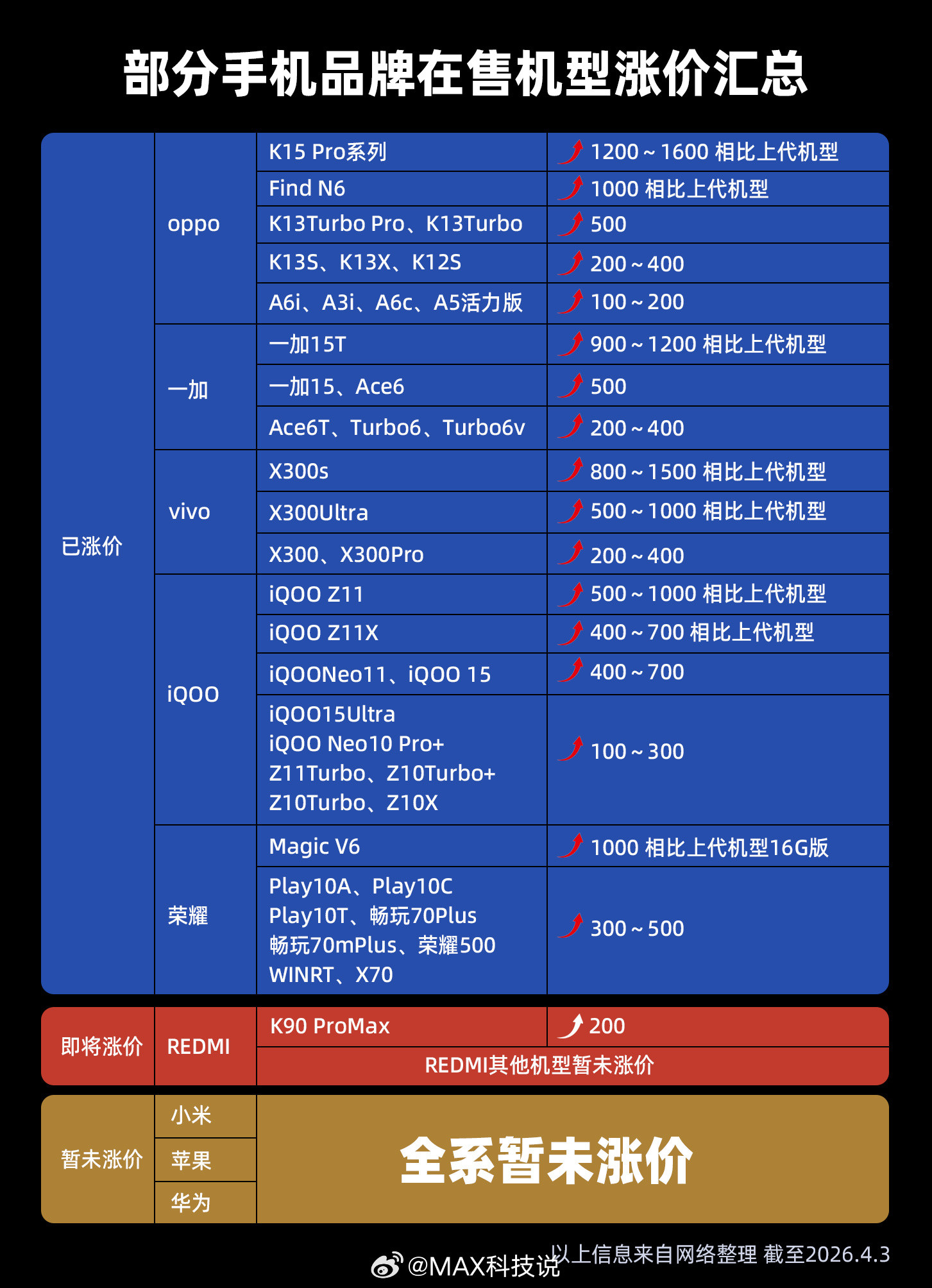 一张图感受一下存储涨价多夸张！手机圈16+512存储飙涨4倍涨幅约1500元，