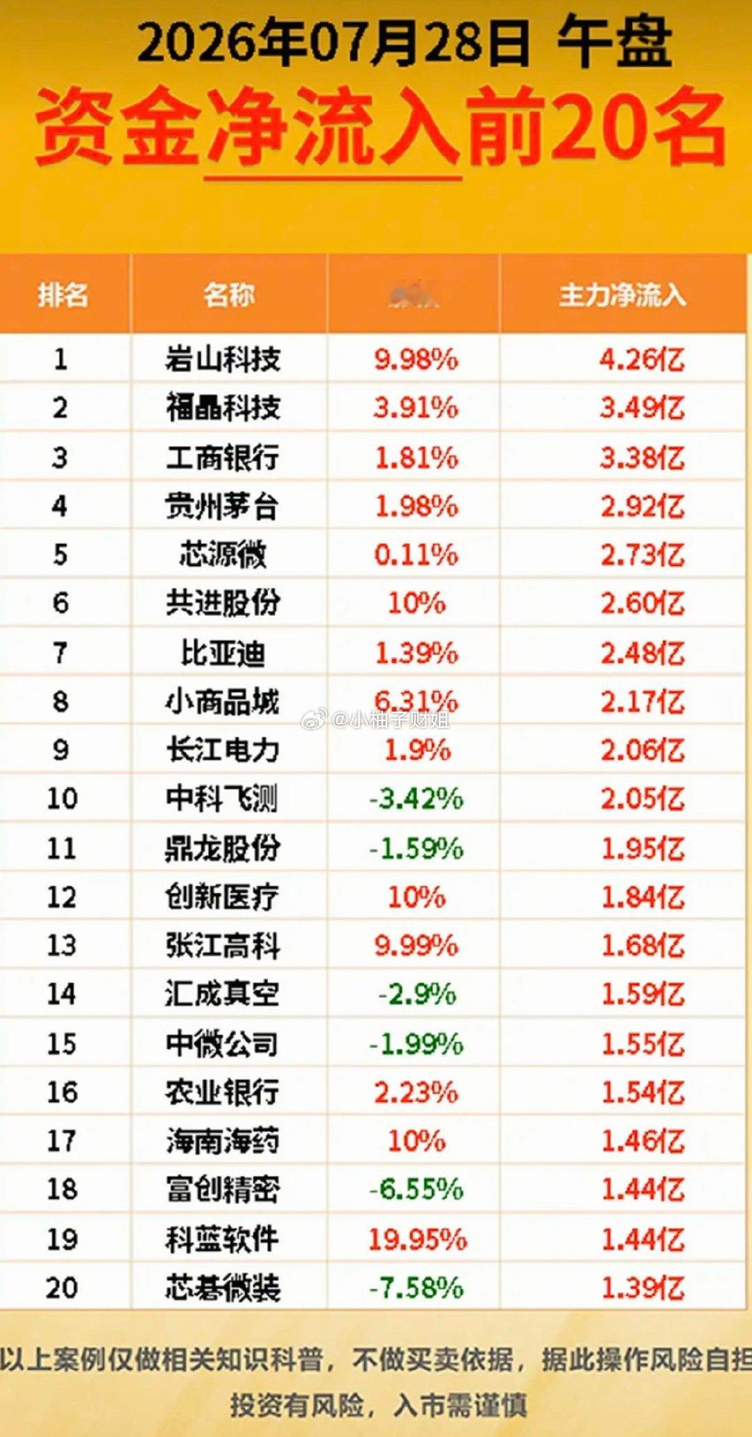 7.28周二主力大资金+流入监测榜TOP20！
