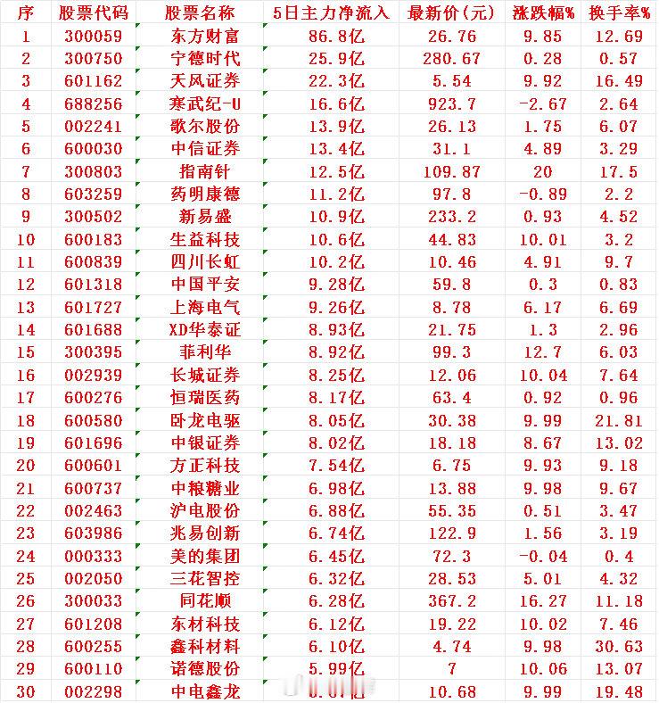 本周，整个市场“主力资金净流入”的30名单一览!序股票名称5日主力净流入1