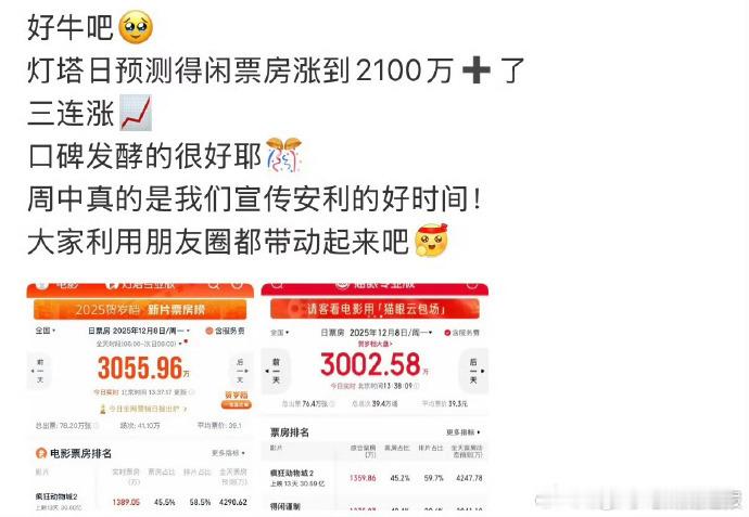 得闲谨制灯塔日票房预测三连涨得闲谨制票房预测三连涨《得闲谨制》灯塔日票房预测三连