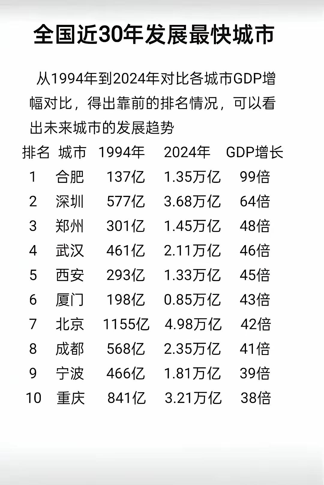 近30年全国GDP增幅TOP10城市排名城市1994年GDP2024