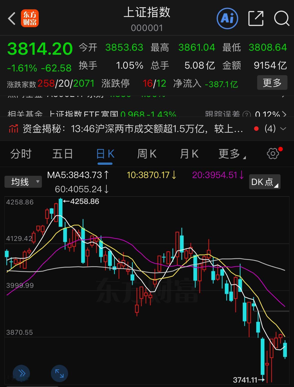 如何看待下周大盘走势？周五大盘再度收出中阴线，不少市场观点情绪偏空，甚至有人预判