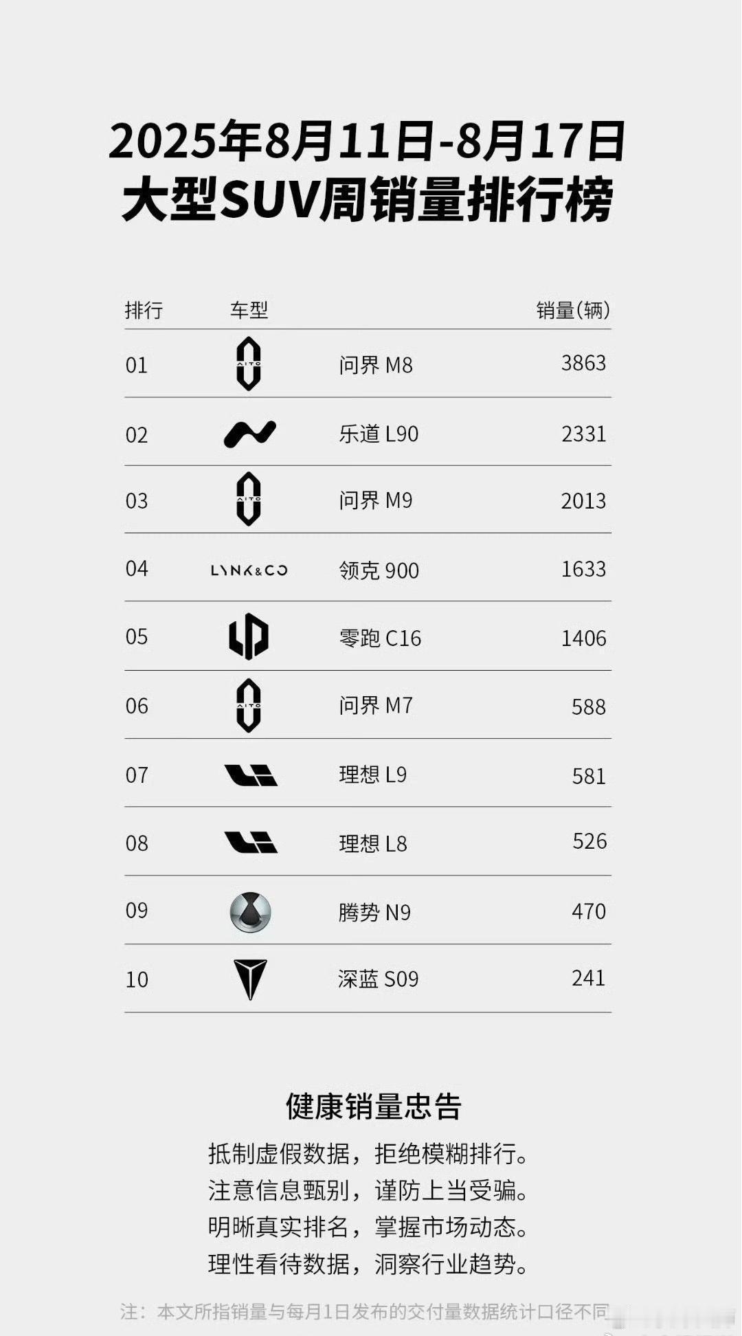 上周各家旗舰SUV销量公布：问界M8一如既往的卖座，近两月销量都破2万了。乐道L