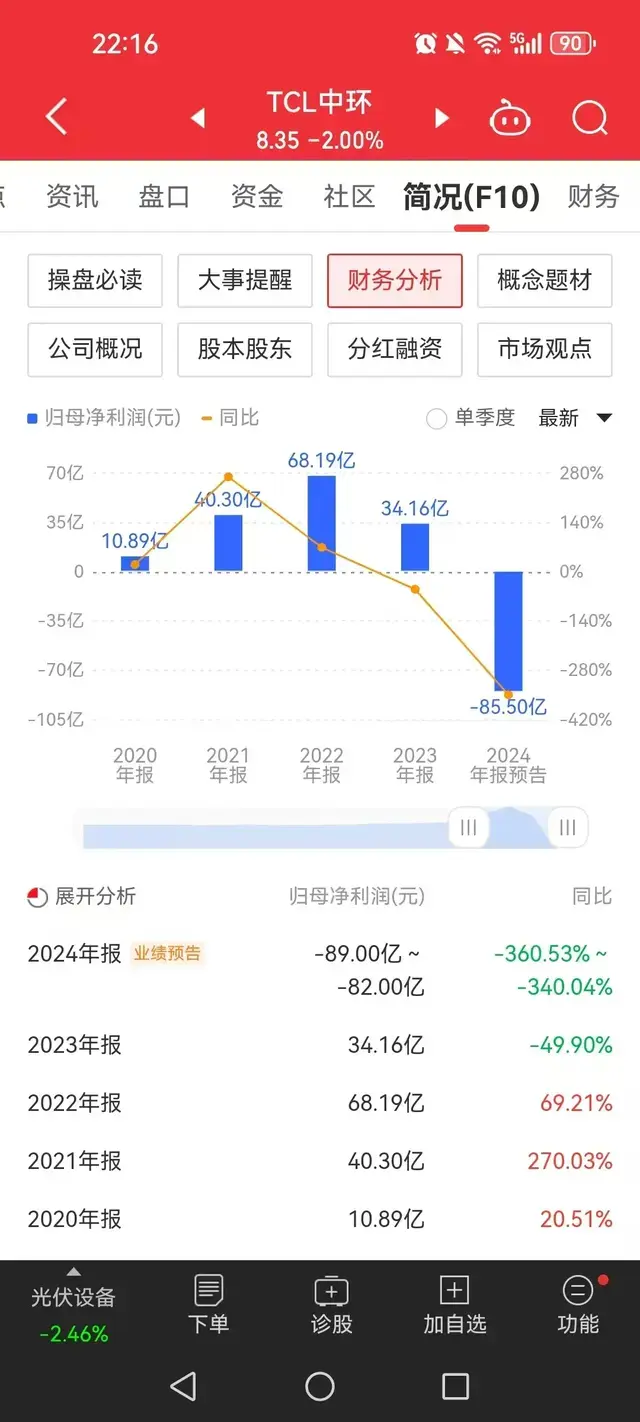 两年多从62跌到了8块, 年报又巨亏89亿元, 股民: 想死的心都有了