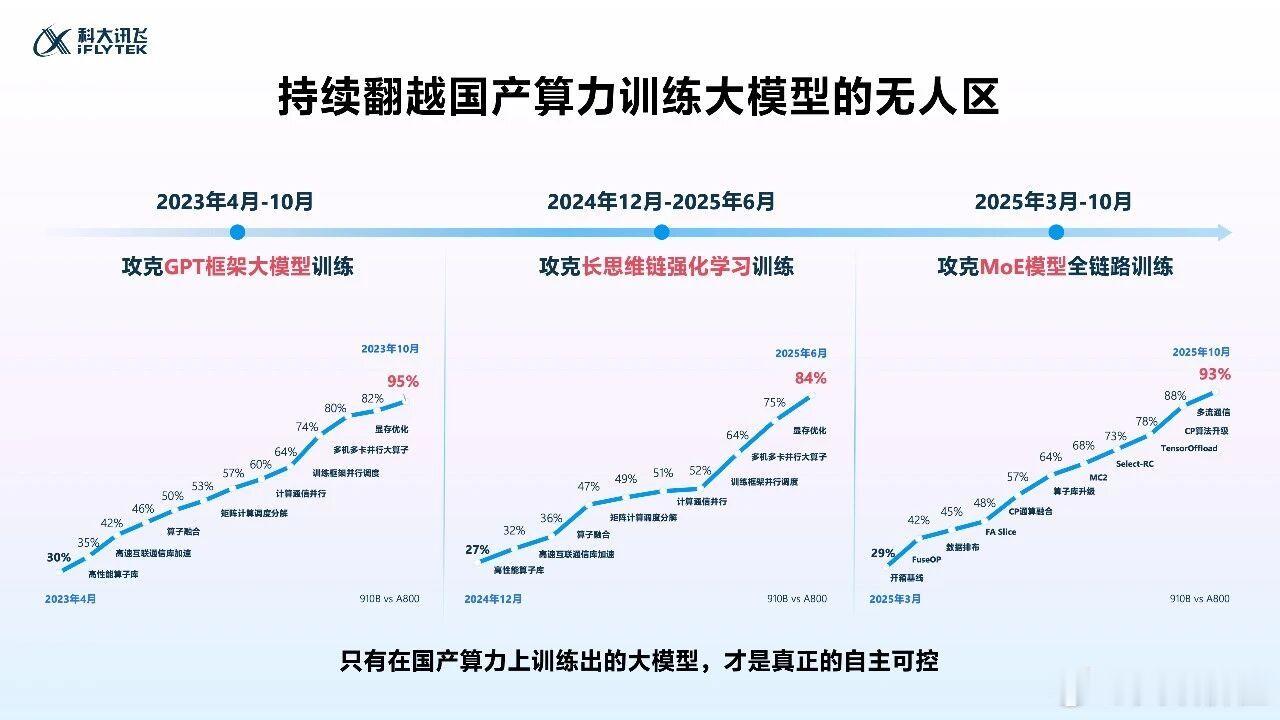 过去三年，科大讯飞持续翻越全栈自主可控大模型的无人区：2023年4月至10月，攻