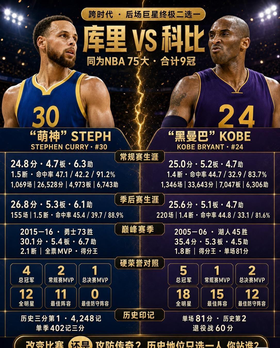 库里VS科比：谁的历史地位更高？必须二选一一个改变了篮球的进攻方式，一个代表了