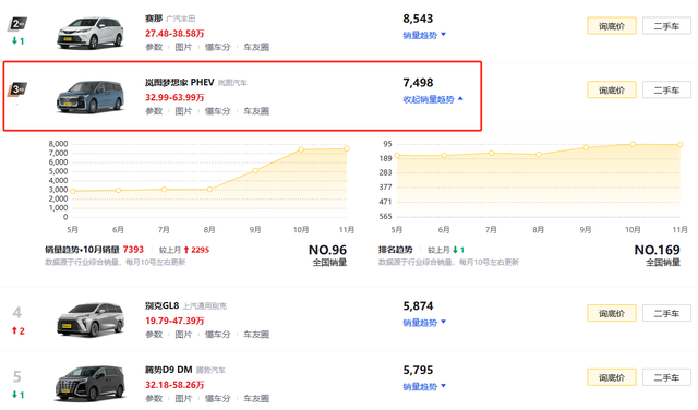 岚图梦想家PHEV并非新车, 销量突然上涨, 价格到位还是配置给力?