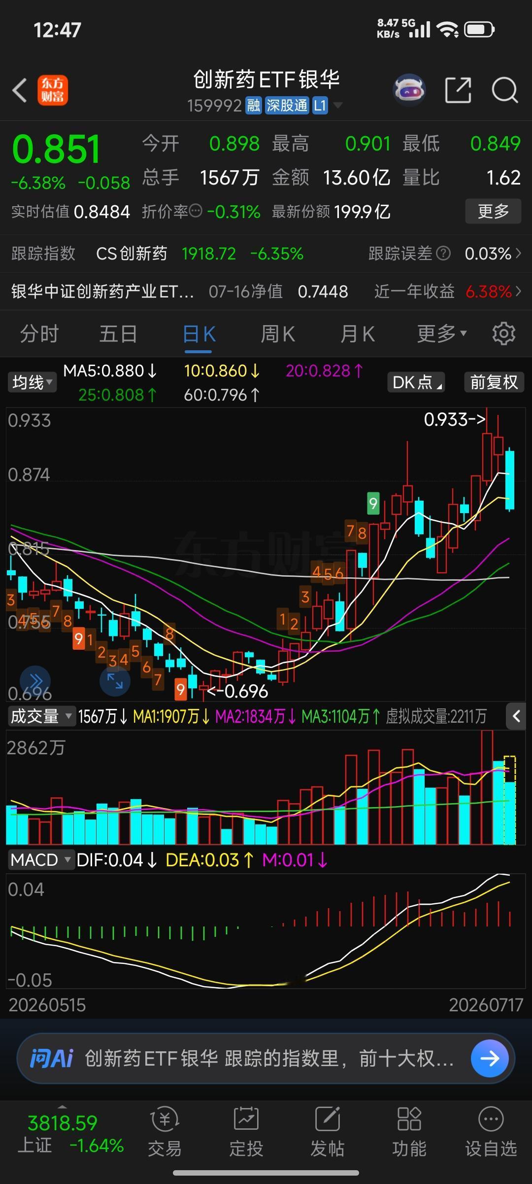 创新药ETF操作思路分享我对创新药板块依然看好，目前采取“分批低吸”策略：前