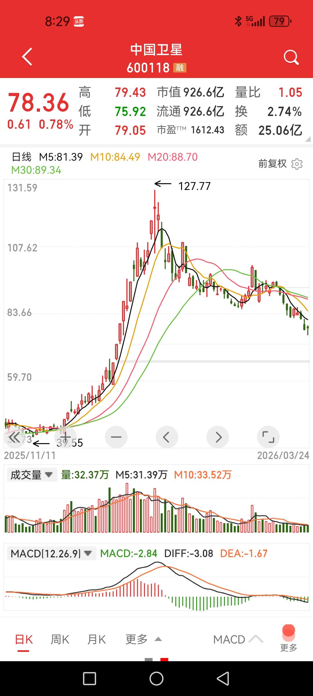 回过头来看看一度红得发紫的商业航天概念，你在里面吗？中国卫星，最高点127.